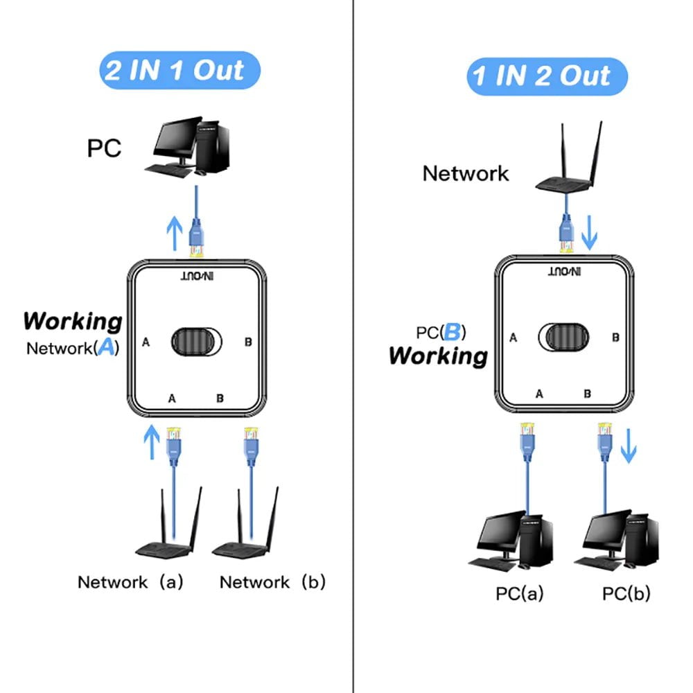 Storazone 1000Mbps 1 In 2 Out Ethernet Adapter RJ45 Splitter Lan Connector Cat 6 rj45 Splitter Switch Coupler for PC Laptop TV Box Router