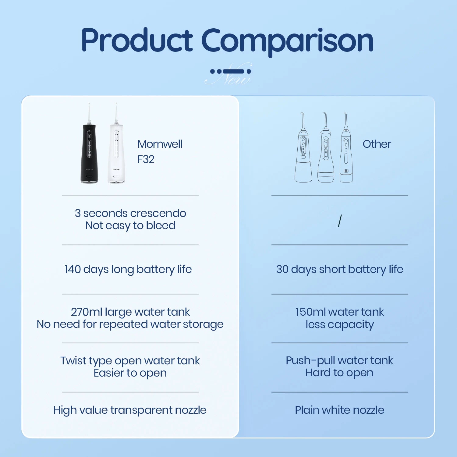 Storazone Mornwell 5032 Oral Irrigator Dental Teeth Whitening Home Appliance Sonic Water Flosser 270ML Tank Teeth Cleaner Dental Water Jet