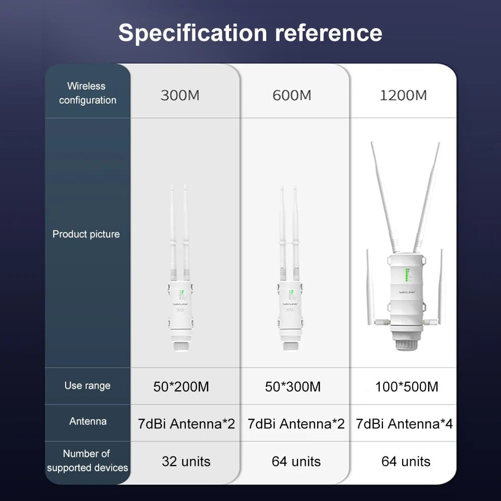 Storazone Wavlink High Power AC1200/600/300 Outdoor Wireless WiFi Repeater AP/WiFi Router Dual Dand 2.4G+5Ghz Long Range Extender POE